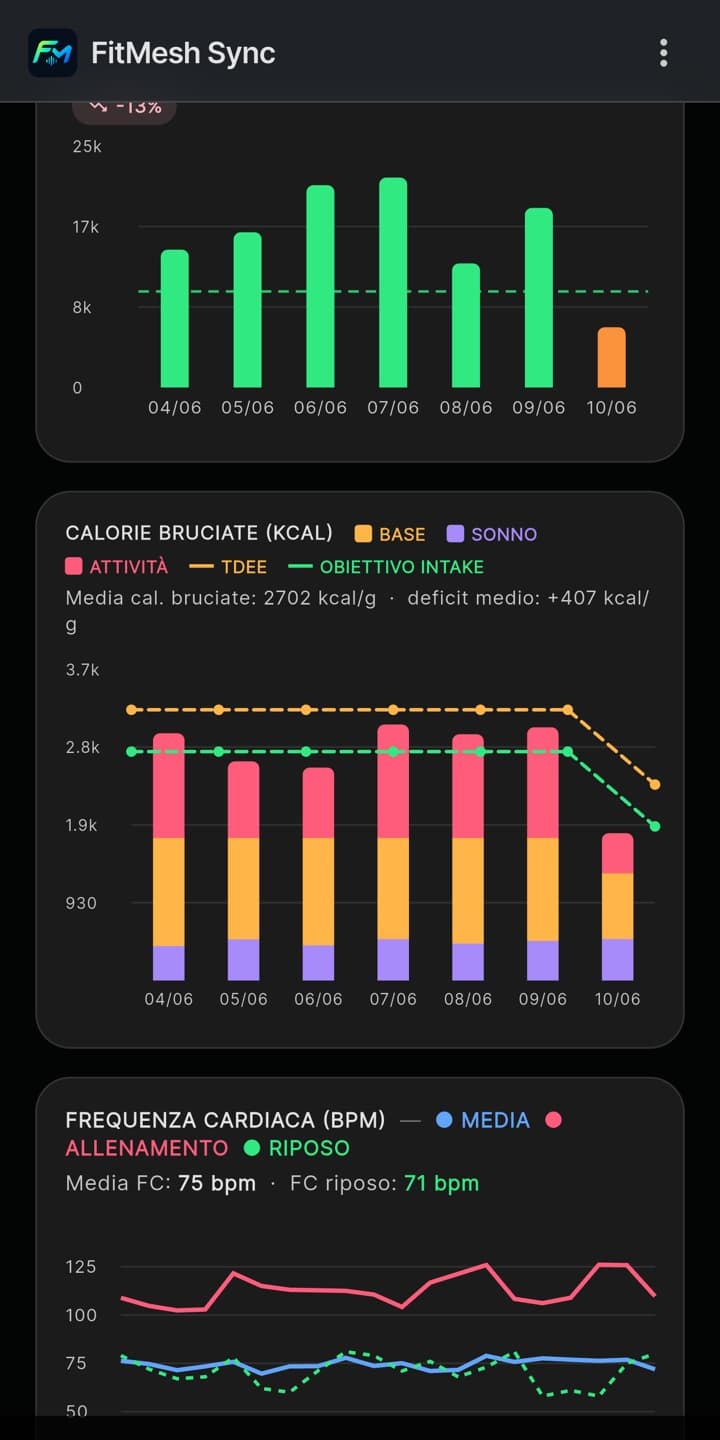 Trend di passi e calorie