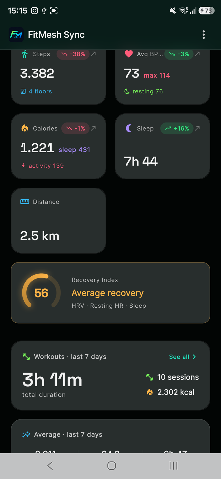 FitMesh Sync dashboard showing steps, heart rate, calories, sleep, distance and recovery index in one view