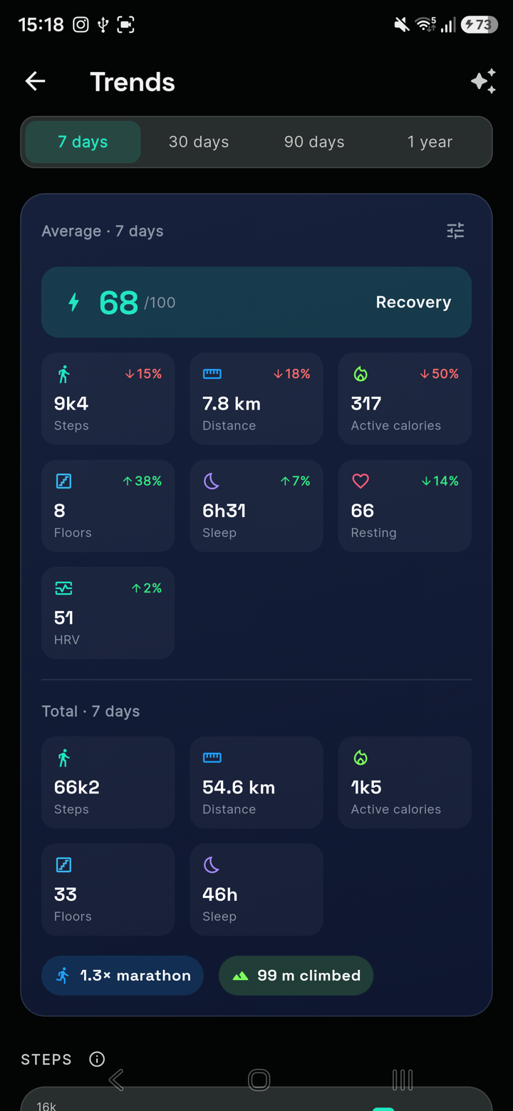 FitMesh Trends section with 7-day averages and totals, recovery index, sleep, HRV and percentage changes