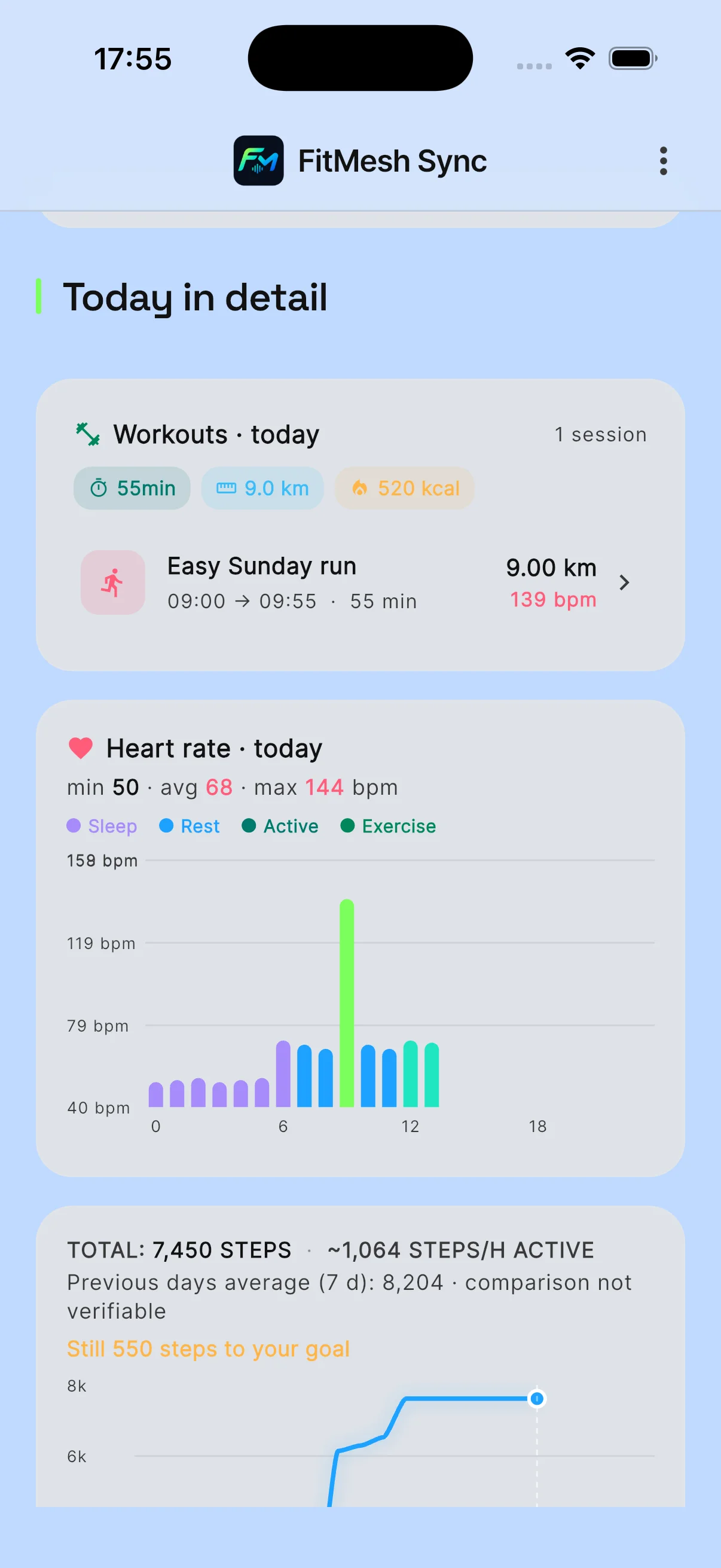 Intraday heart rate chart in FitMesh Sync showing min 50, avg 68, and max 144 BPM, and hourly bars by intensity level